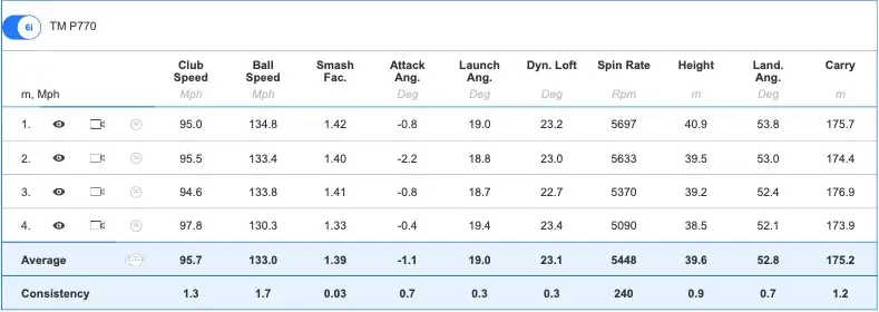 Taylormade P770 Statistics