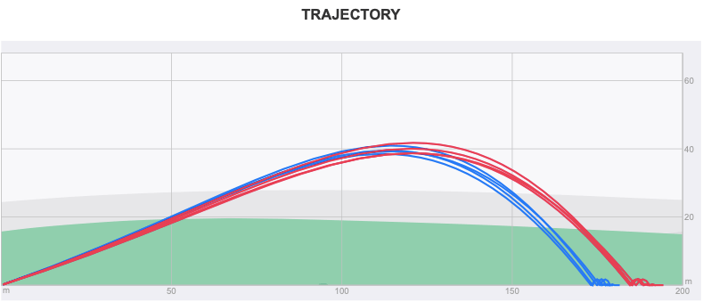 Taylormade P770 v P790 Test Trackman Trajectory