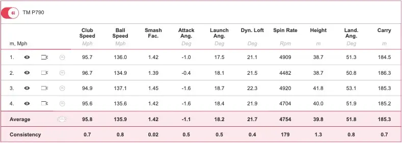 Taylormade P790 Statistics